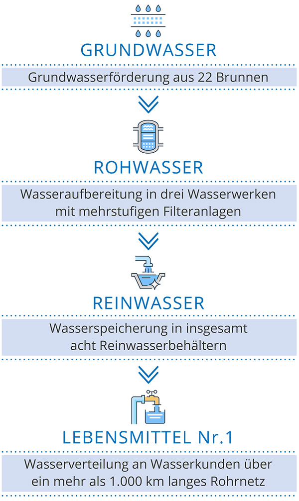 Die Aufbereitung des Trinkwassers